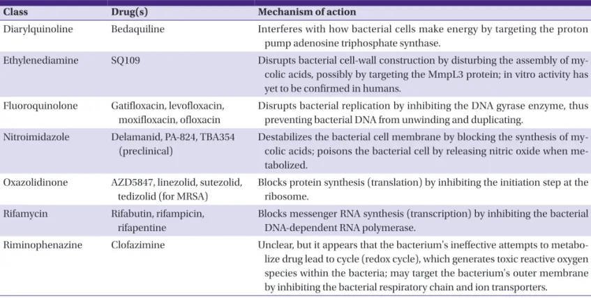 Table 2. Classes of drugs with anti-tuberculosis activity reported in clinical studies [37]