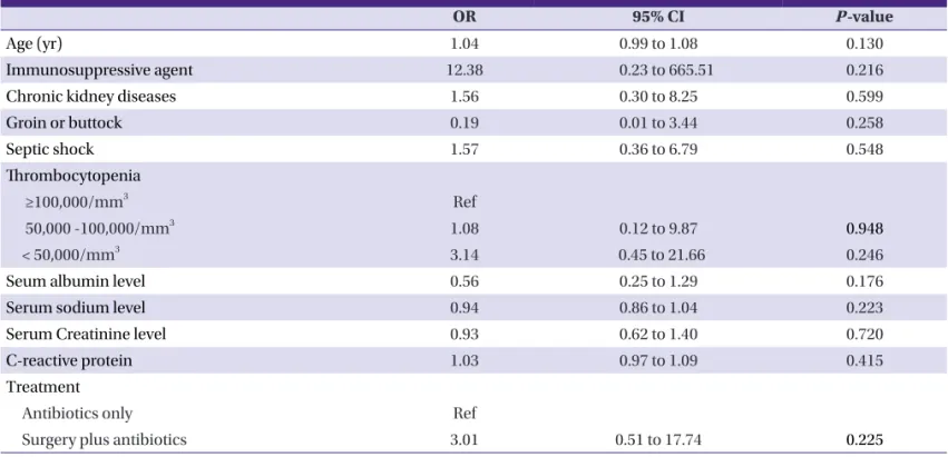 Table 4. Multivariate analysis of risk factors of death in necrotizing fasciitis 