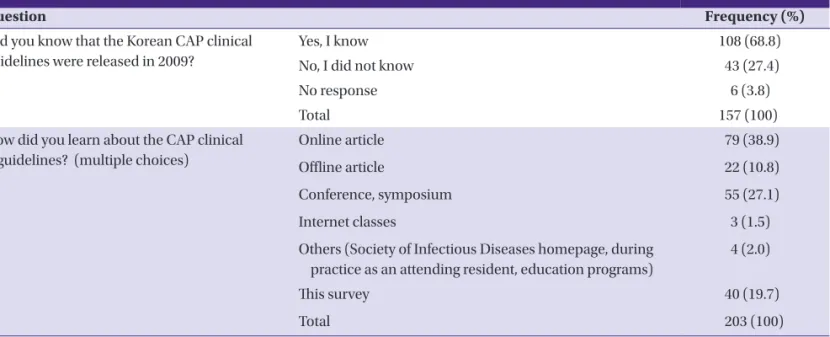 Table 2. Awareness of the Korean guidelines for community-acquired pneumonia 