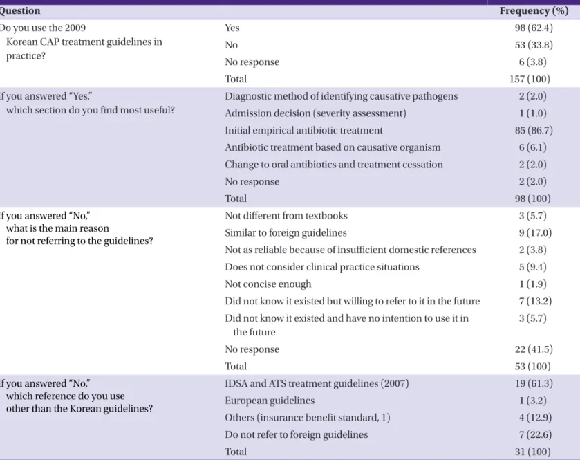 Table 3. Compliance with the Korean guidelines for community-acquired pneumonia 