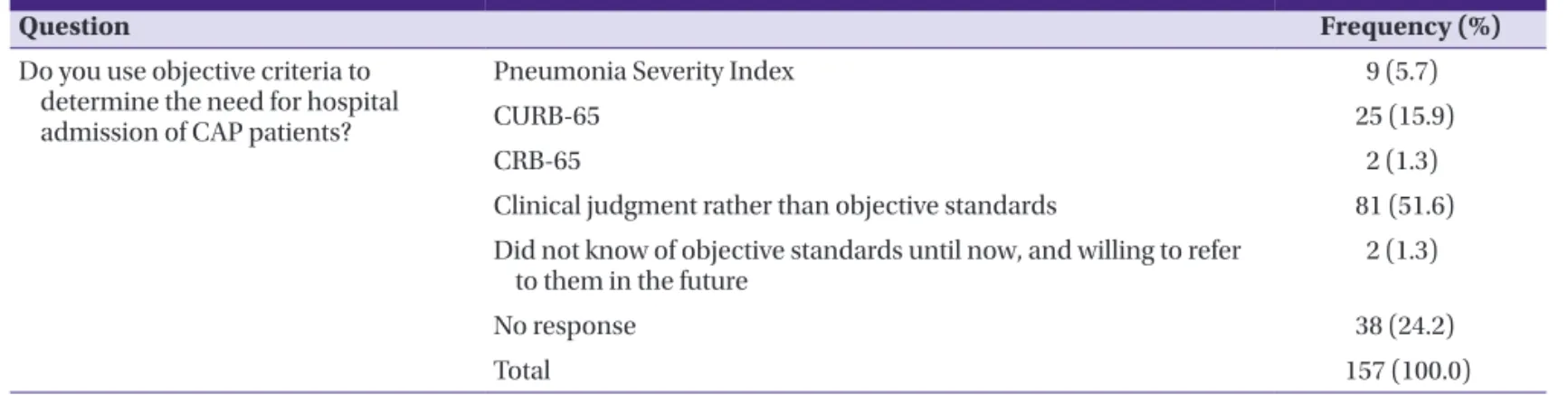 Table 8. Responses to the CAP treatment guidelines according to specialty (I)