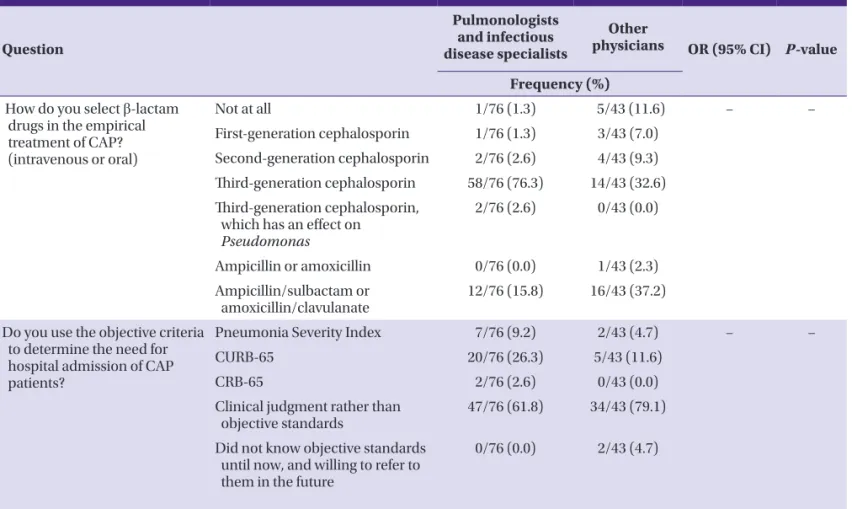 Table 9. Responses to the CAP treatment guidelines according to specialty (II)