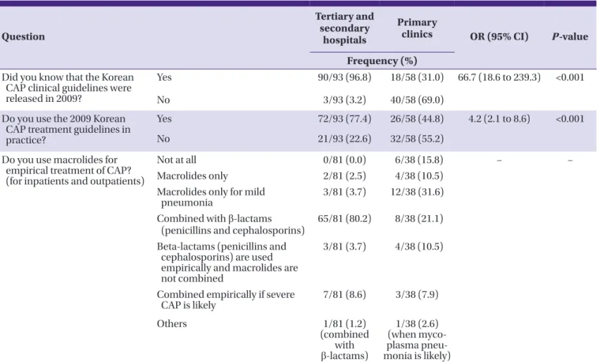 Table 10. Responses to the CAP treatment guidelines according to workplace (I) Question Tertiary and secondary  hospitals Primary 
