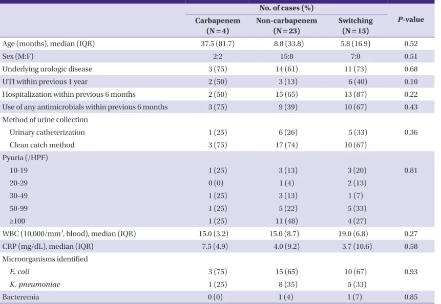 Table 3. Clinical comparison between carbapenem and non-carbapenem treatment group