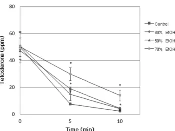 Table III 은 야콘잎 추출물과 야콘잎에 들어있는 polyphenol성 물질 중의 하나인 chlorogenic acid의 testosterone 대사억제율을 계산한 결과를 나타낸 것으로 야콘잎 추출물 및 chlorogenic acid 의 첨가량이 증가함에 따라 대사억제 효과가 증가하는 것으로 나 타났다