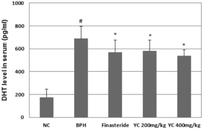 Fig. 6 − Effects of Yacon pill extracts on DHT levels in serum. NC: