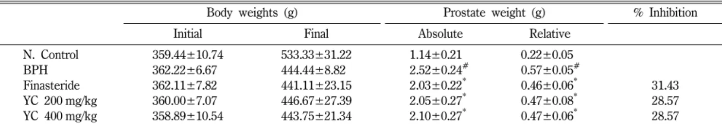 Table VI − Effects of Yacon pill extracts on body weights and prostate weights