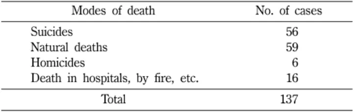 Table IV − Modes of deaths in the antidepressants-related fatalities in 2010