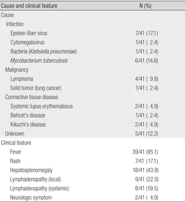 Table 2. Laboratory Findings Regarding 41 Patients with Hemophagocytic Syndrome Mean±standard deviation
