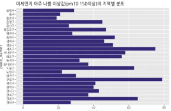 그림 4. 2018년 서울시 지역구별 미세먼지 ‘아주 나쁨’ 기준 이 상 값이 측정된 횟수:지역별 데이터 패턴과 미세먼지 측정 기준 의  적정성을  보여준다