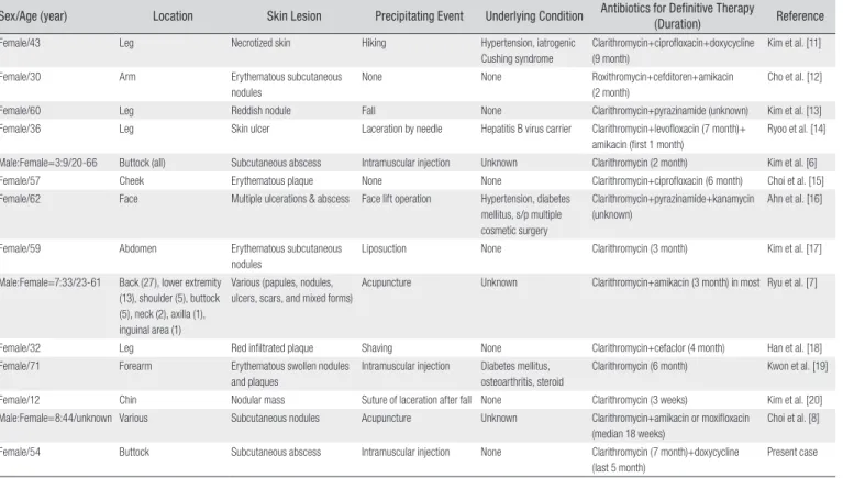 Table 1. Summary of Cases of Skin and Soft Tissue Infection Caused by  M. abscessus Reported in Korea