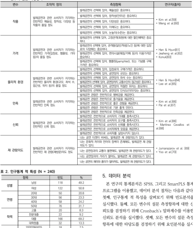 표  1.  변수의  설문  측정항목 표  2.  인구통계  적  특성  (N  =  240) 5.  데이터  분석 본 연구의 통계분석은 SPSS, 그리고 SmartPLS 통계  프로그램을 이용했고, 데이터 분석 절차는 다음과 같다
