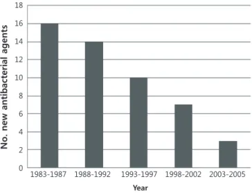 Figure 1. New antibacterial agents approved by the FDA in the U.S from 1983 to  2005 (Data from Ref