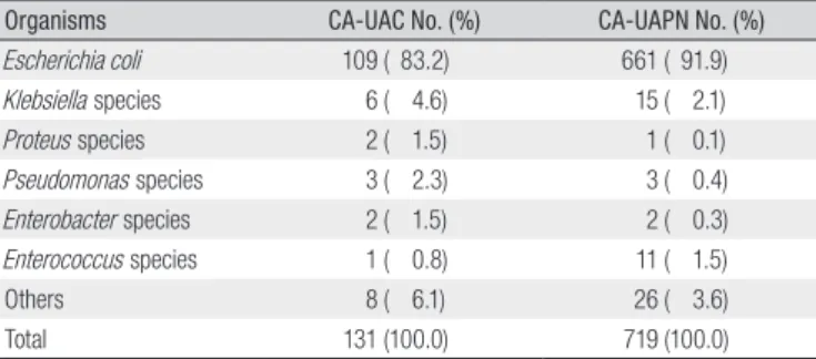 Table 2. Antibiotic Susceptibility of E. coli from CA-UAC and CA-UAPN