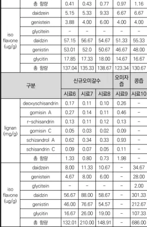표 5. 클루코스 투여 후 시간 경과에 따른 혈당 변화 곡선 면적 (AUC) 구분 AUC(hours  A  mg/dL) 대조군 33520.8±4600.3 오미갈수전통 시료1 31788.5±2856.1 시료2 31994.1±2961.4 오미갈수신규 시료3 30069.2±2881.4시료429541.9±2527.6시료529051.5±2109.7 시료6 29848.1±1895.4 시료7 28849.1±3449.3 시료8 31015.3±2451.0 오미자즙 시료9