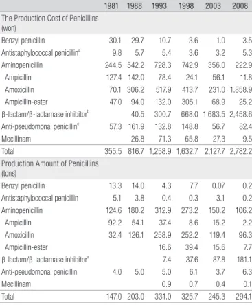 Table 1. The Production Cost and Amount of Penicillins