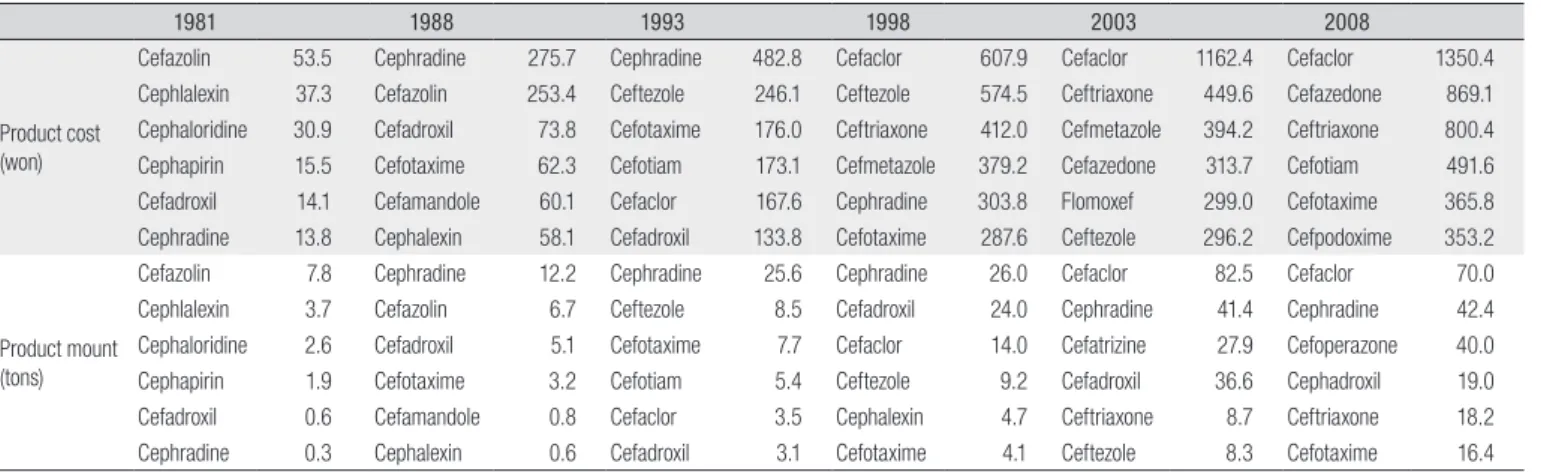 Table 3. Comparisons of Cephalosporins’ Production according to the Generation