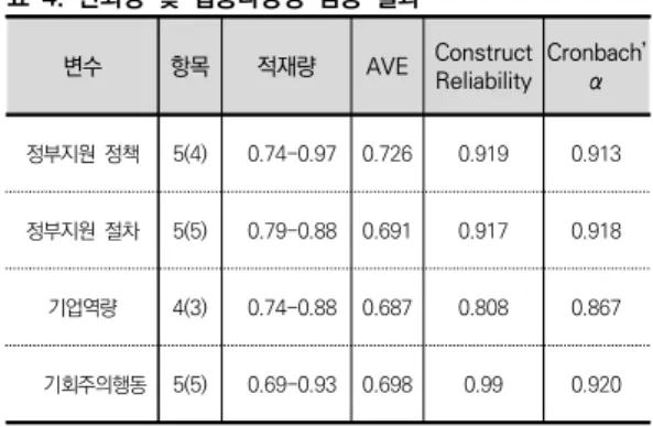 표  4.  신뢰성  및  집중타당성  검증  결과