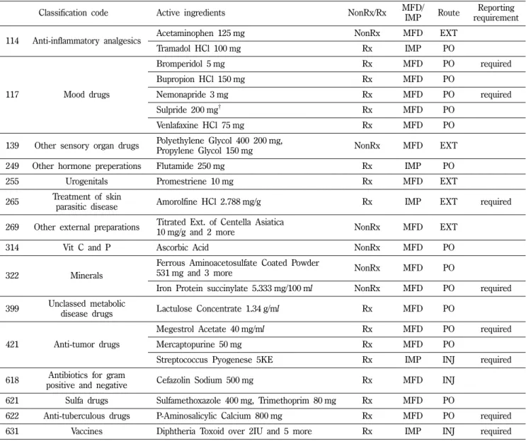 Table V − Changed practice for drug shortages