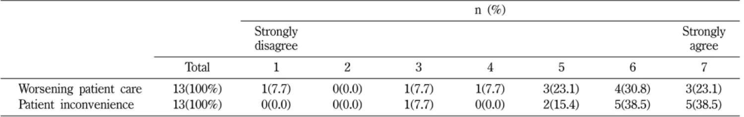 Table VIII − Perceived effect of drug shortages for patient care
