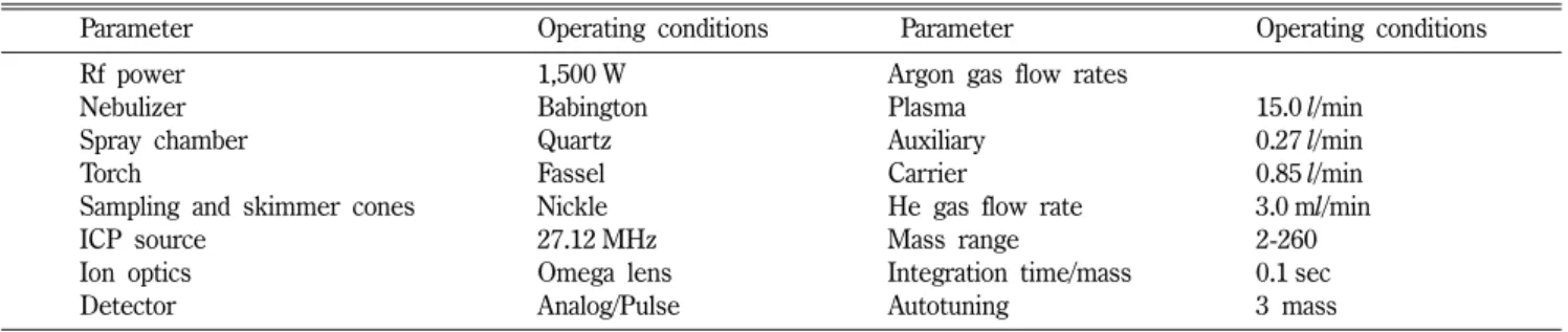 Table III − Operating conditions for the mercury analyzer