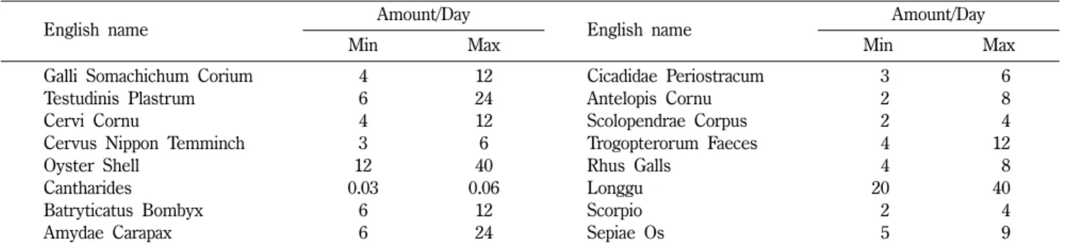 Table V − The minimum and maximum dose of animal medicines by day