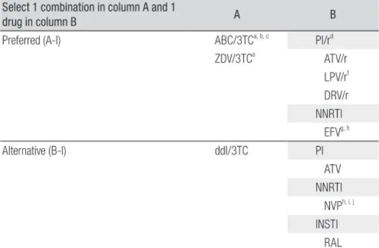 Table 5. Initial Combination Regimen for Antiretroviral-Naïve Patients  Select 1 combination in column A and 1 