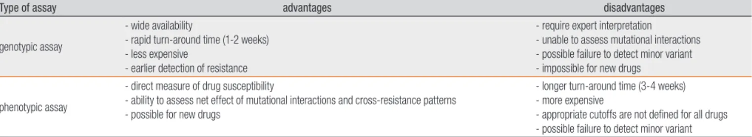 Table 4. Comparison of Antiretroviral Resistance Tests: Genotypic Assay vs. Phenotypic Assay