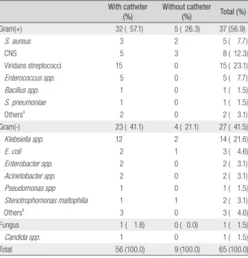Table 2. Causative Organisms in 65 Episodes of Bacteremia Developed in  Pediatric Hemato-Oncologic Patients with or without Neutropenia