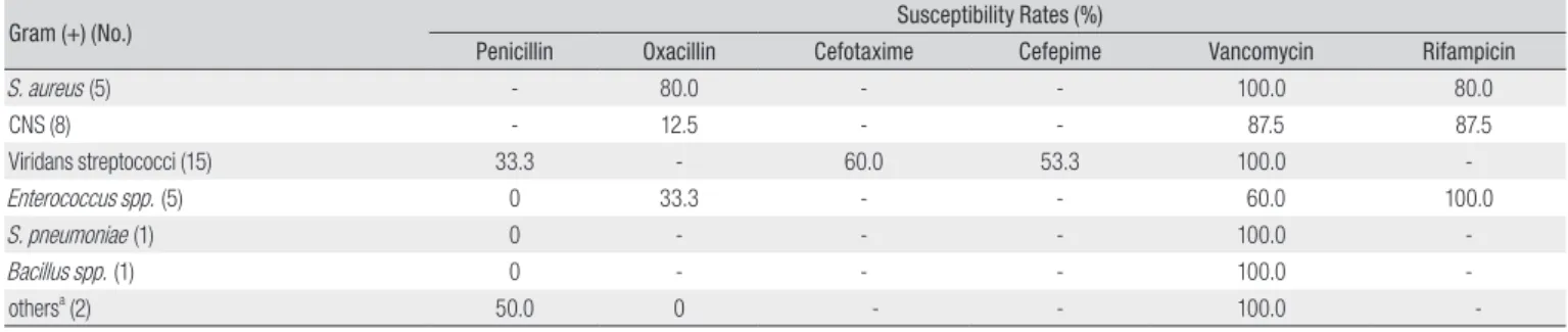 Table 4. Antimicrobial Susceptibility Patterns of the Gram-positive Bacterial Isolates