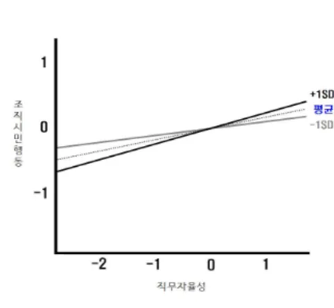 그림  3.  자기효능감의  조절효과 3.  가설검증  결과의  요약  및  함의 회귀분석 결과 직무자율성은 조직시민행동에 긍정적  영향을 미치는 것으로 나타나 가설1을 지지하였다