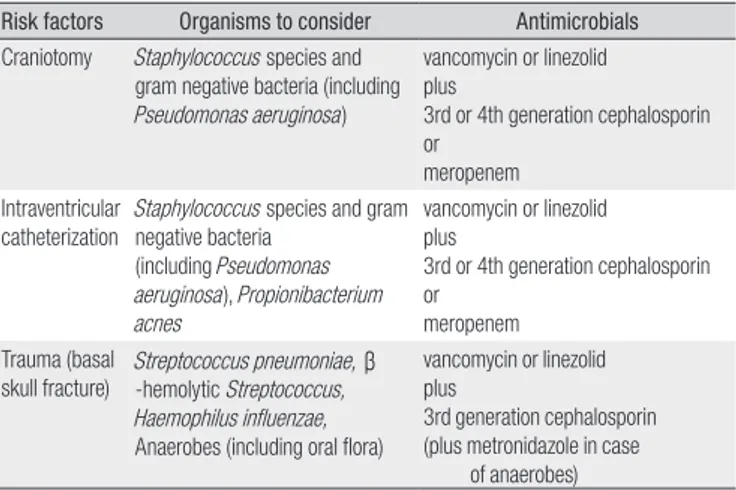 Table 1. Recommendations for Empirical Regimen of Antimicrobials for Noso­