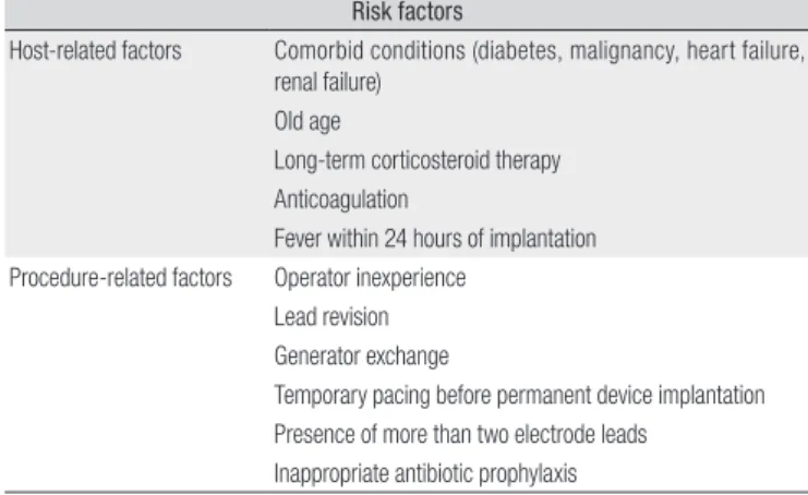 Table 2. Microbiological Distribution of Causative Pathogens for Cardiac Rhythm  Management Device Infections [17-20]