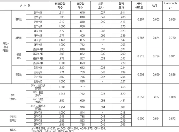 표  4.  확인적  요인분석  결과