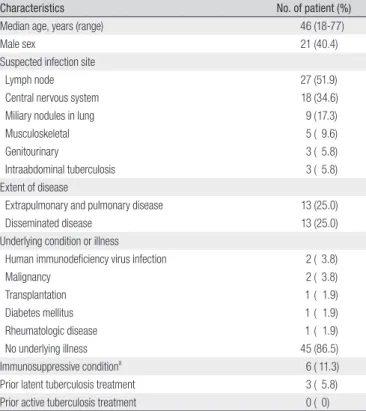 Table 3. Serial Change of T-SPOT. TB Assay Results for Patients with Extra- Extra-pulmonary TB based on Time Elapsed since Initiation of Anti-TB therapy Time after initiation 