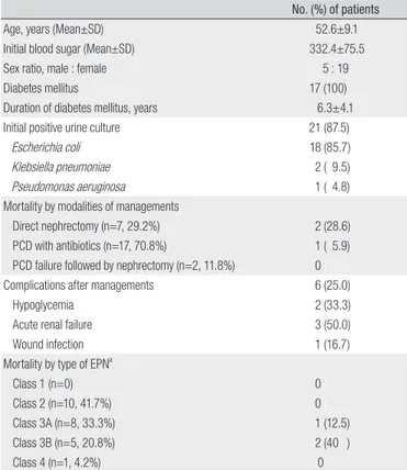 Table 1. Characteristics of the 24 Patients with Emphysematous Pyelonephritis No. (%) of patients