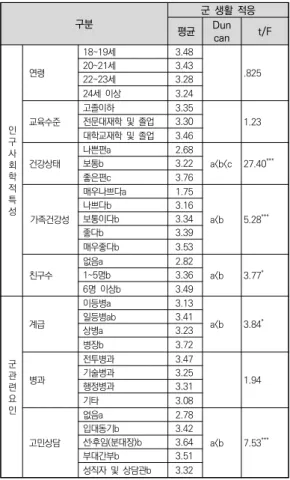 표  2.  일반적  특성에  따른  군  생활  적응의  차이 구분 군  생활  적응 평균 Dun can t/F 인 구 사 회 학 적 특 성 연령 18~19세 3.4820~21세3.43 .82522~23세3.2824세  이상3.24교육수준고졸이하3.35전문대재학  및  졸업3.301.23대학교재학  및  졸업3.46건강상태나쁜편a2.68 a<b<c 27.40 ***보통b3.22좋은편c3.76 가족건강성 매우나쁘다a 1.75 a<b 5.2