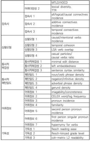 표 3. Text Easability Principle Component Scores (문서 용이성)  성분행렬