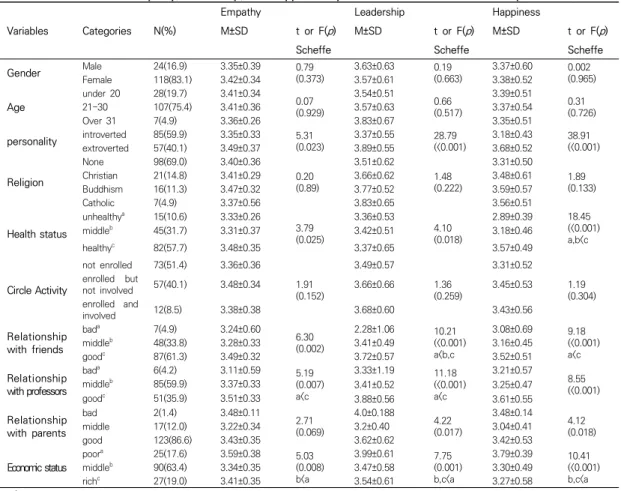 Table 1. Differences in Empathy, Leadership, and Happiness by General Characteristics of Participants      (n=142)