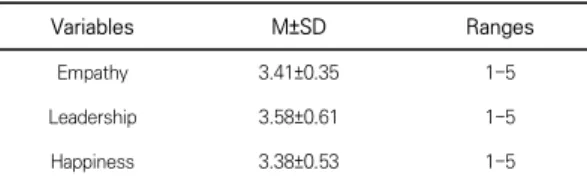Table 2. Level of Empathy, Leadership, and Happiness                                                                                      (n=142)