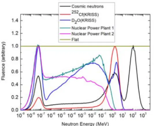 Fig.  2.    Neutron  energy  for  response  average