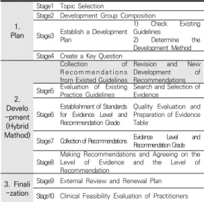Table  1.  Guidelines  Development  Process