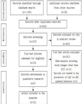 Fig.  1.  The  Flow  Diagram  of  Study  Selection 2)  근거의  질  평가  및  근거표  작성