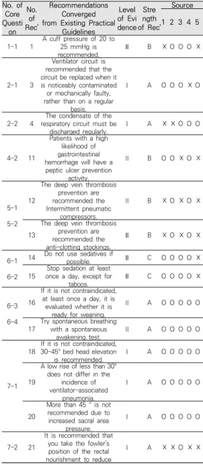 Table  2.  Recommendations  for  Prevention  of  VAP  Derived  by  Hybrid  Method