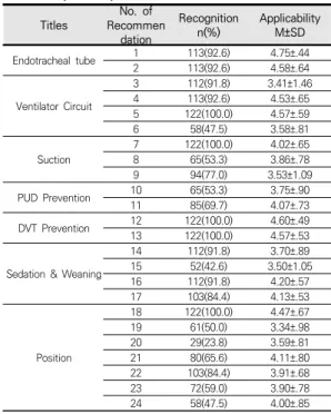 Table  5.  Clinical  Validity  of  Evidence-Based  Nursing  Practice  Guideline  for  Prevention  of  VAP    (N=  122)No