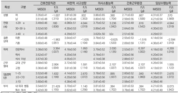 표  3.  일반적  특성에  따른  간호전문직관,  비판적  사고성향,  의사소통능력,  간호근무환경,  임상수행능력                                        (N=170)