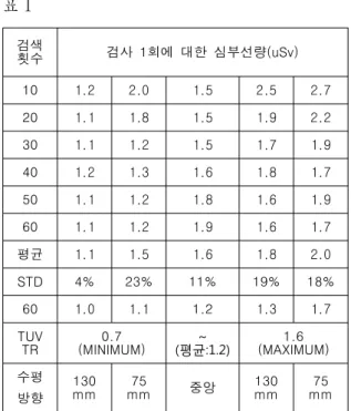 표  1은  HARSHAW  에서  제공하는  외부피폭선 량평가  알고리즘인  WIN-ALGORITHM(광자의  선질은    GENERAL로  선택)으로  판독한  심부선 량을  검사횟수로  나눈  결과로  위치별  검사횟수에  따른  선량이  일정하게  유지되고  있음을  알  수  있 다