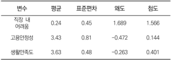 표  4.  매개효과  검증 