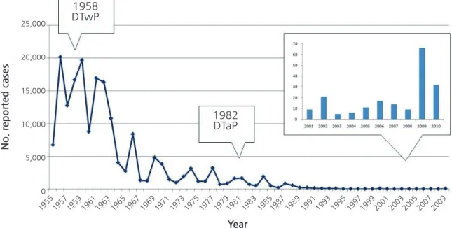 Figure 1. Trend of reported pertussis cases in Korea, 1955-2010. Adapted from reference [1] (National Notifiable Infectious Diseases Reports