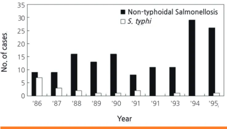 Figure 4. Temporal changes in the relative proportions of the 4 most prevalent organisms in immuno- immuno-competent children above 3 months of age, admitted to 18 university-affiliated hospitals and diagnosed as  invasive bacterial infections from 1996 to